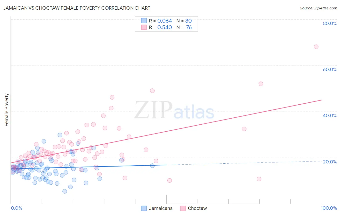 Jamaican vs Choctaw Female Poverty