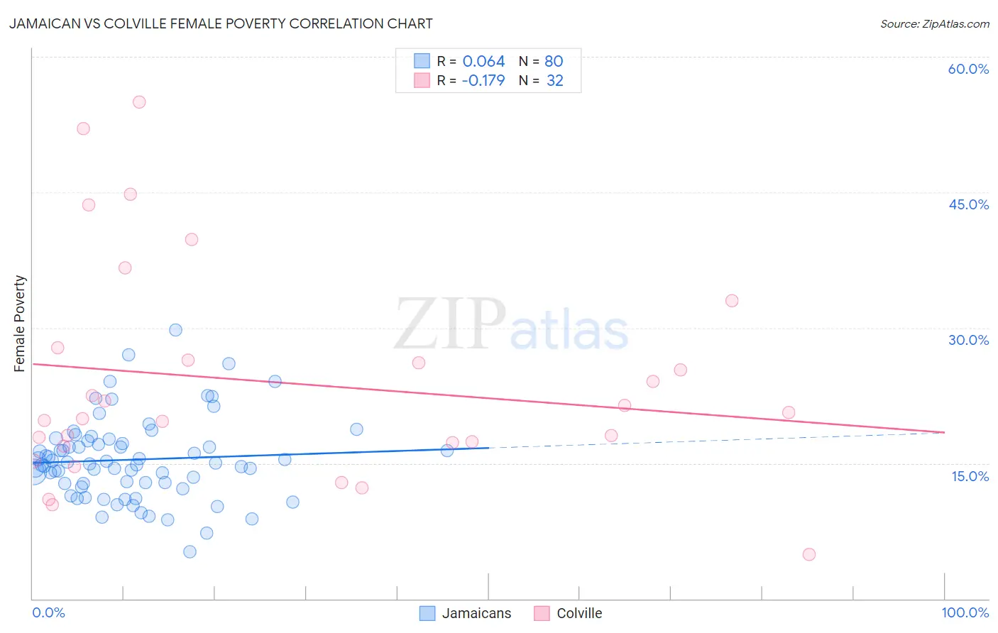 Jamaican vs Colville Female Poverty