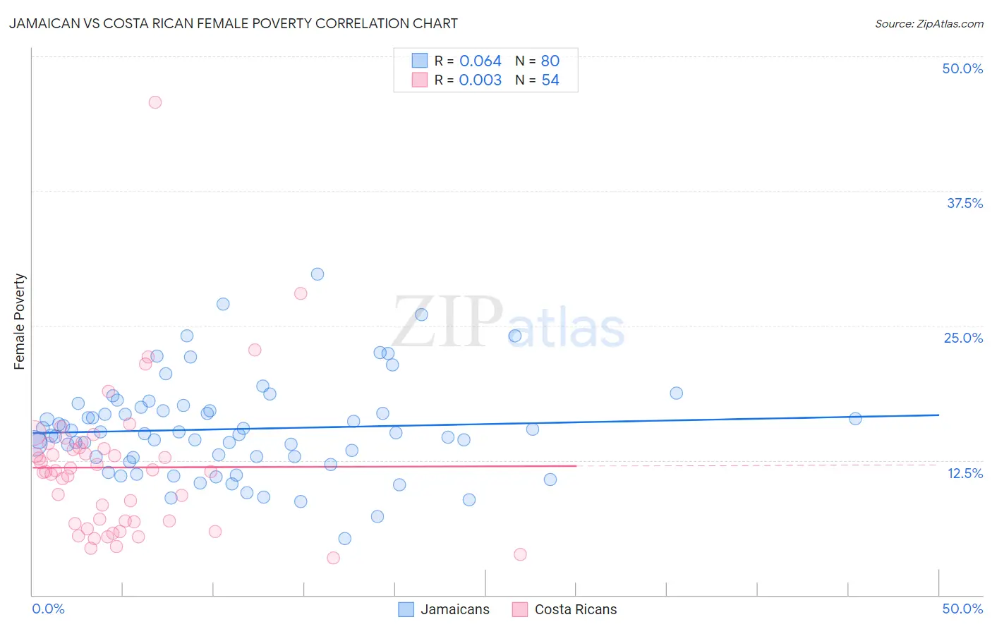 Jamaican vs Costa Rican Female Poverty