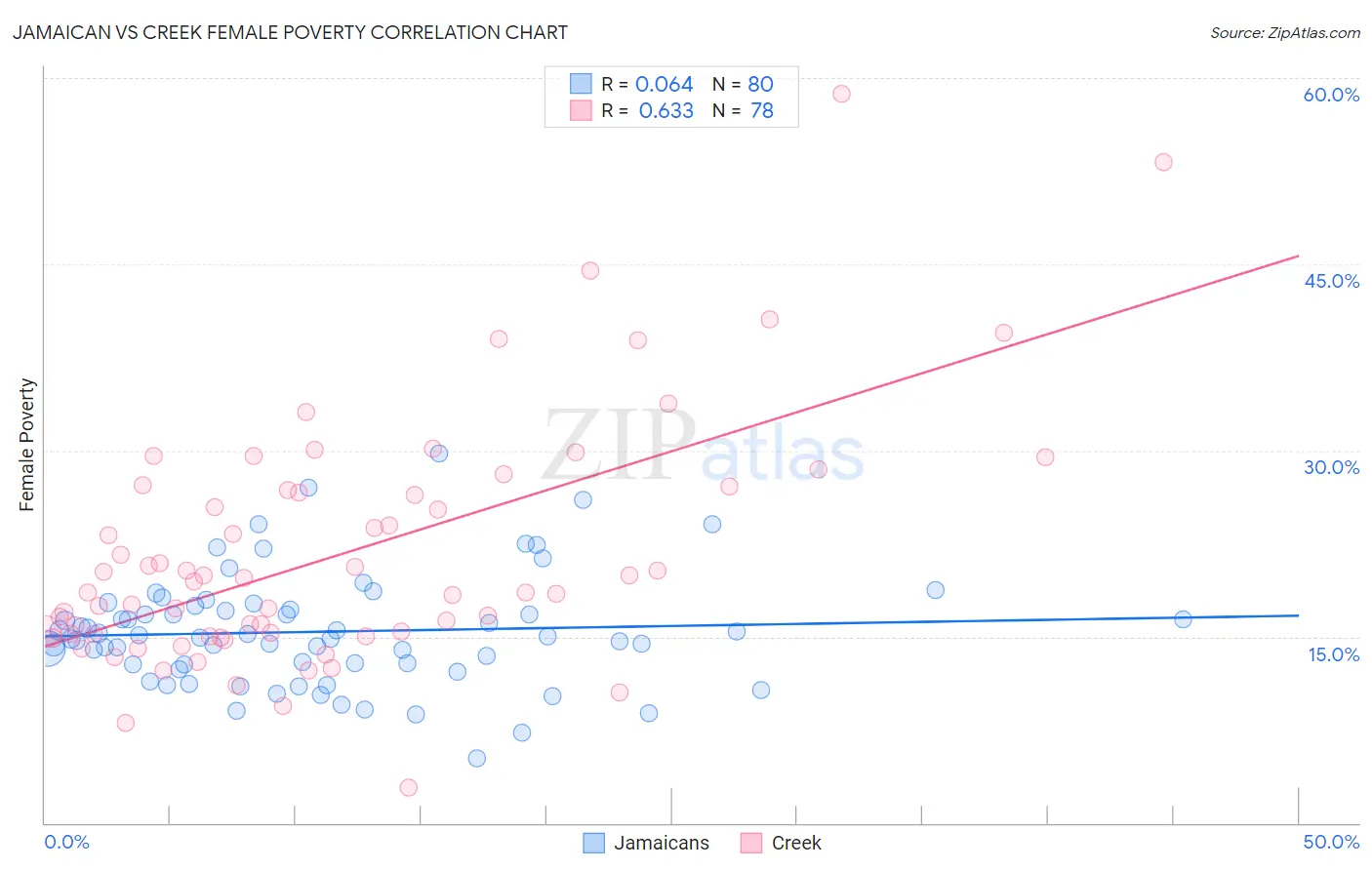 Jamaican vs Creek Female Poverty