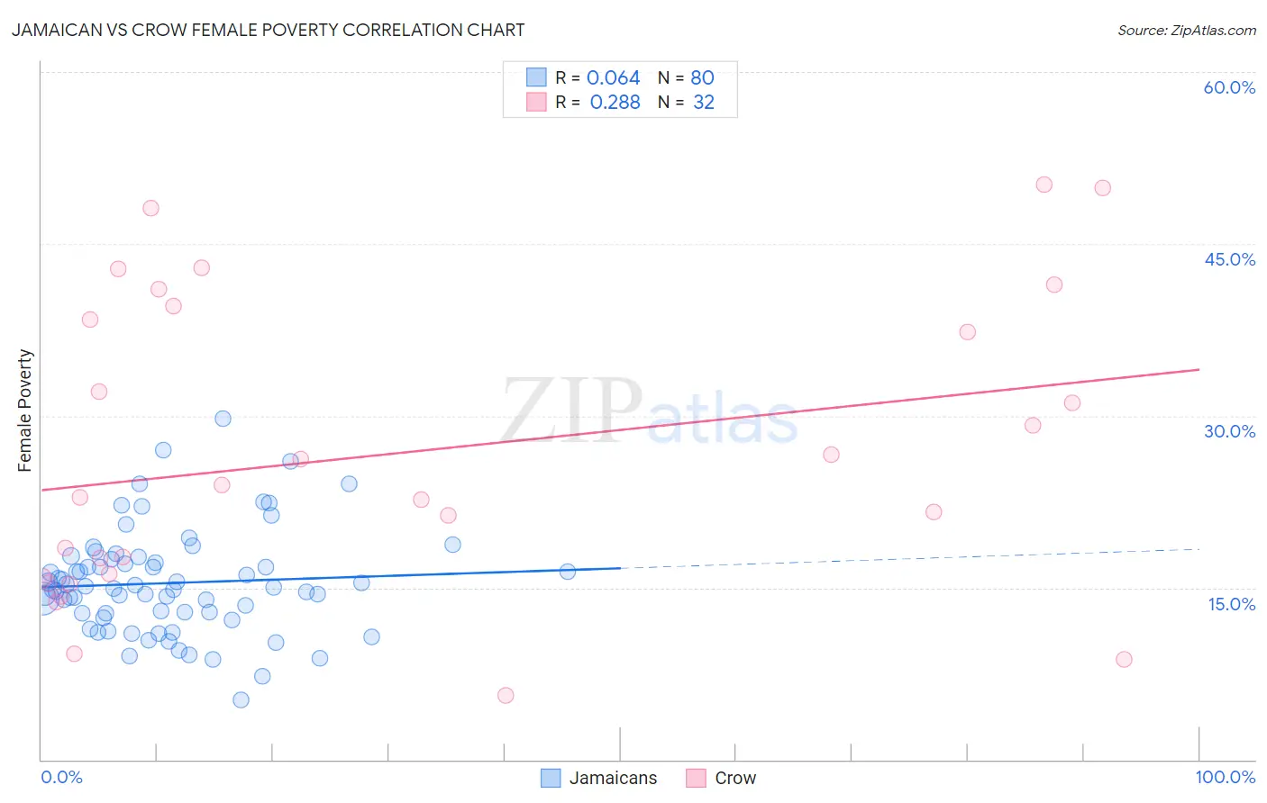 Jamaican vs Crow Female Poverty