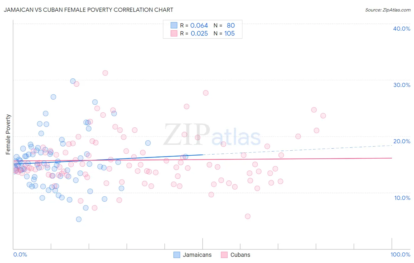 Jamaican vs Cuban Female Poverty