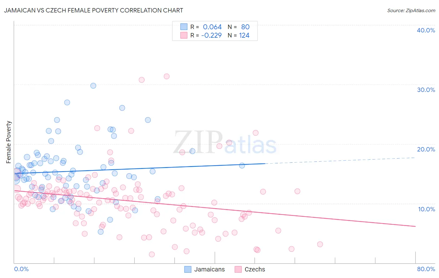 Jamaican vs Czech Female Poverty