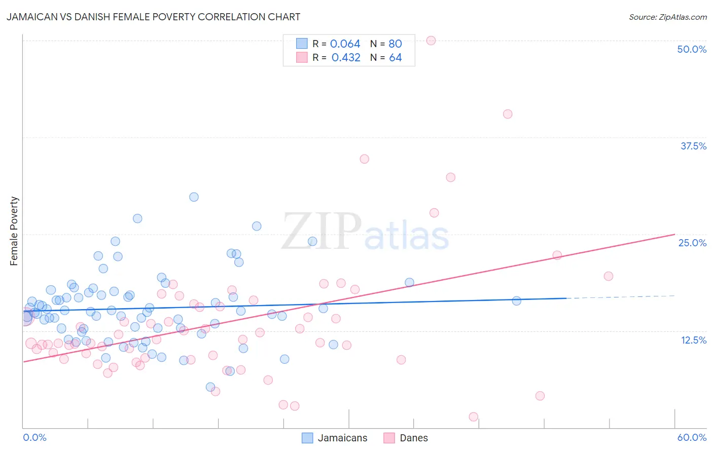 Jamaican vs Danish Female Poverty