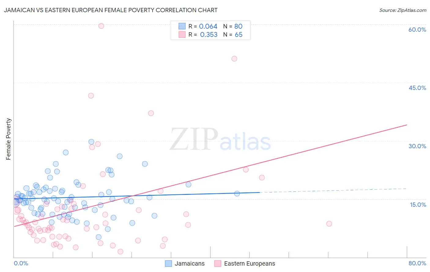 Jamaican vs Eastern European Female Poverty