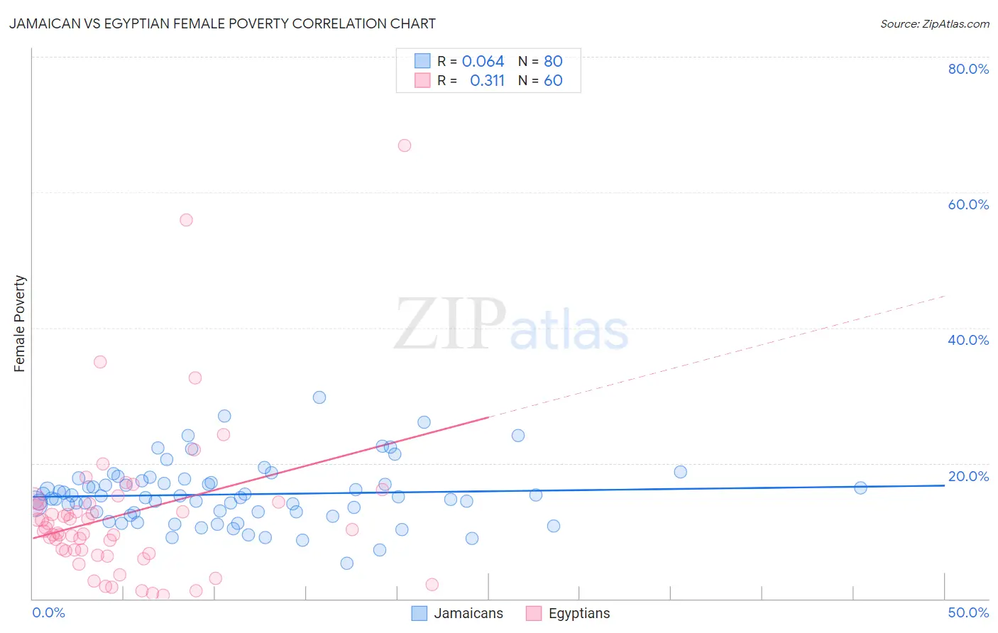 Jamaican vs Egyptian Female Poverty