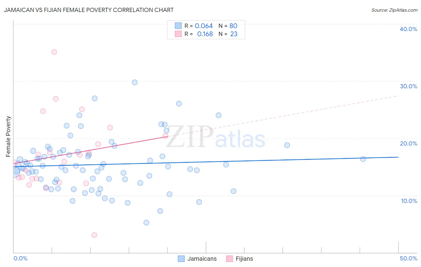 Jamaican vs Fijian Female Poverty