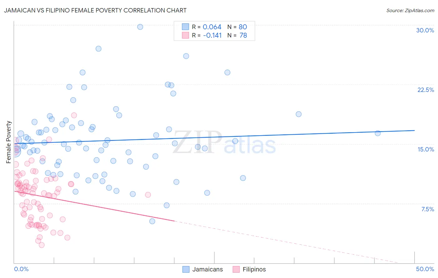 Jamaican vs Filipino Female Poverty