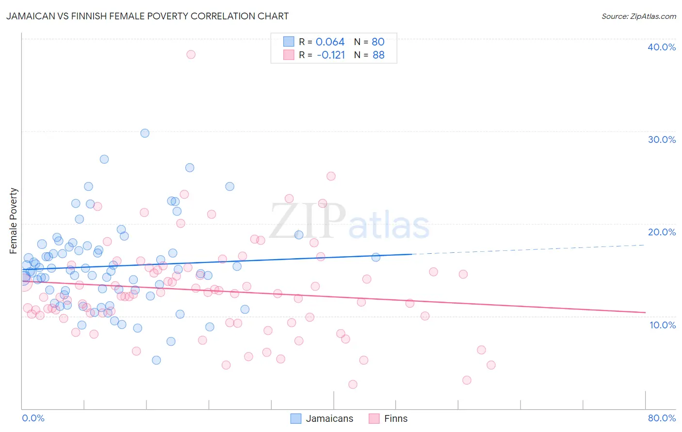 Jamaican vs Finnish Female Poverty