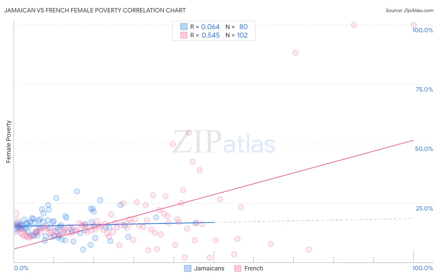 Jamaican vs French Female Poverty