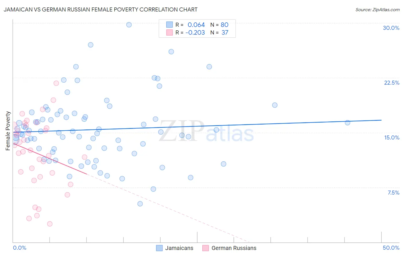 Jamaican vs German Russian Female Poverty