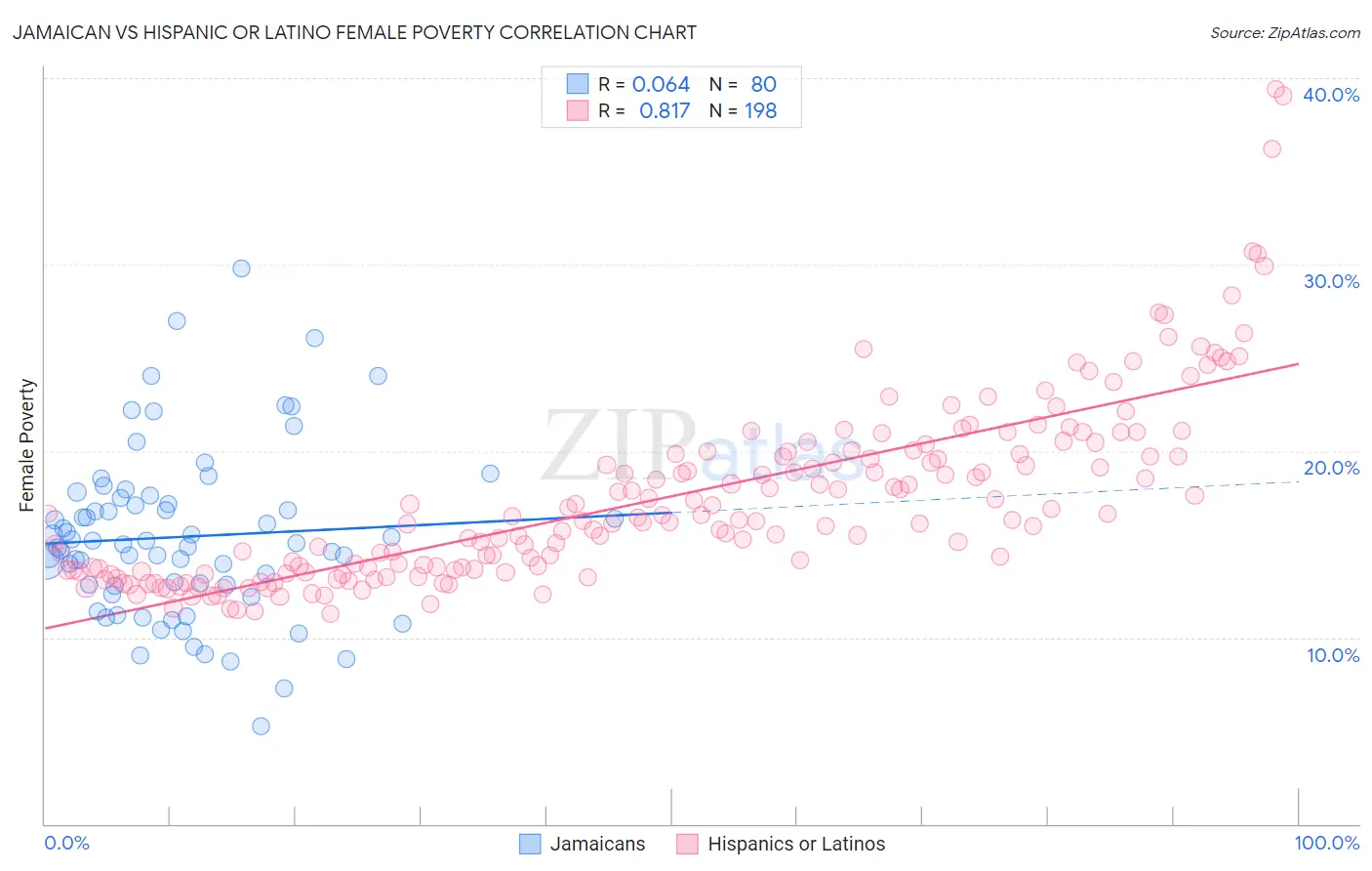 Jamaican vs Hispanic or Latino Female Poverty