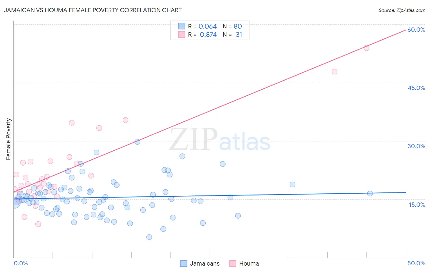 Jamaican vs Houma Female Poverty