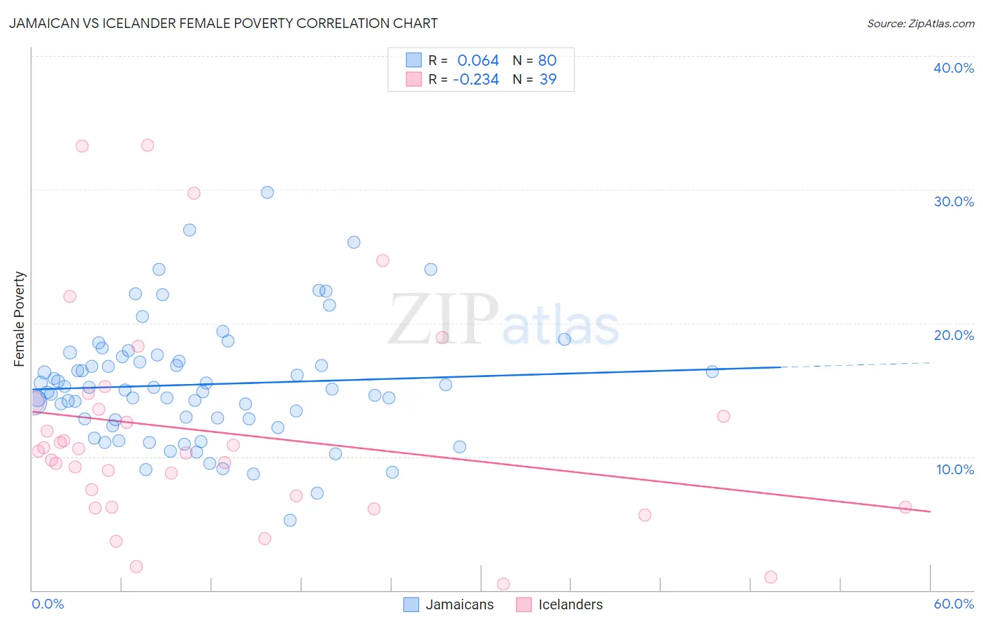 Jamaican vs Icelander Female Poverty