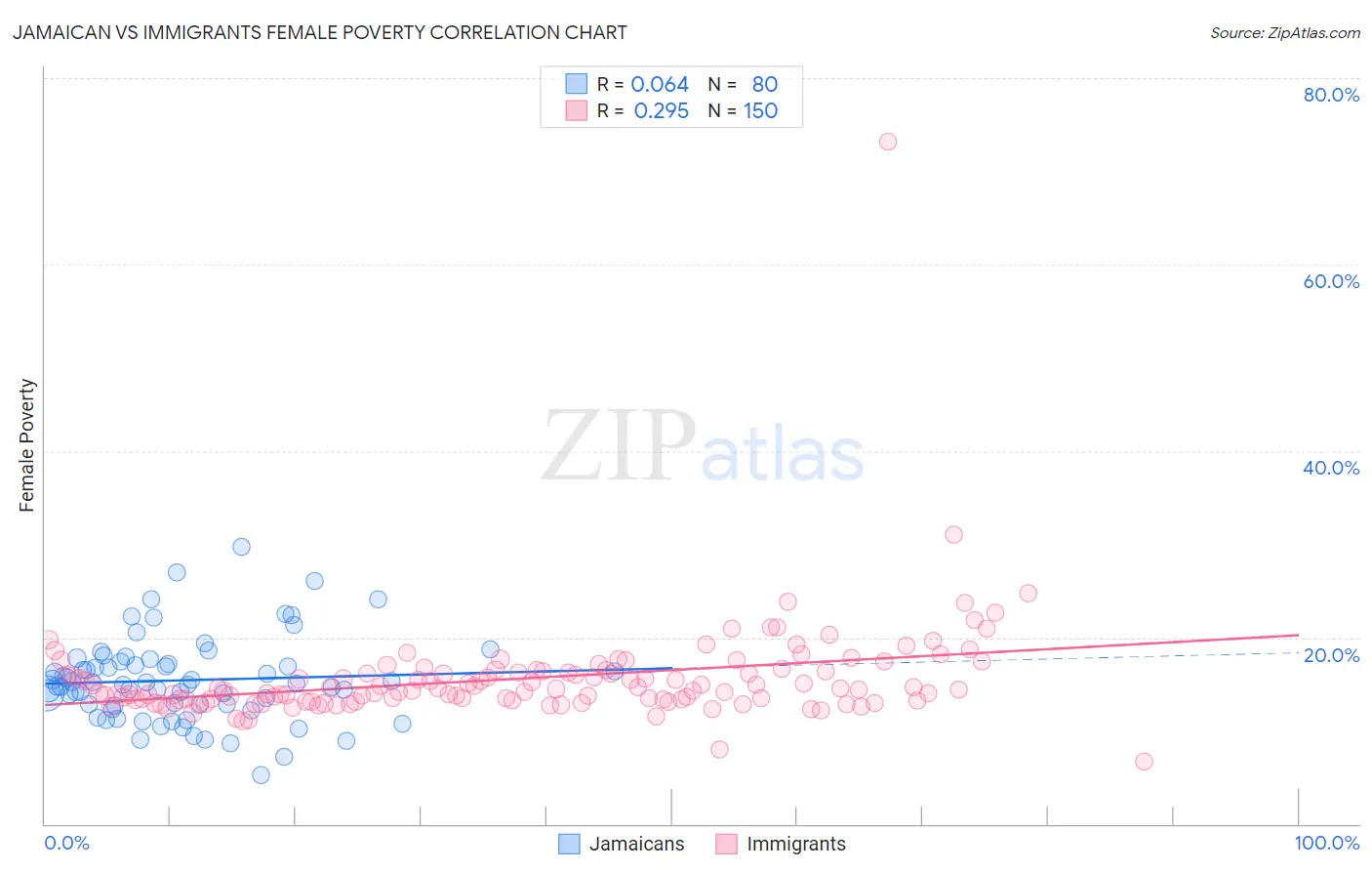 Jamaican vs Immigrants Female Poverty