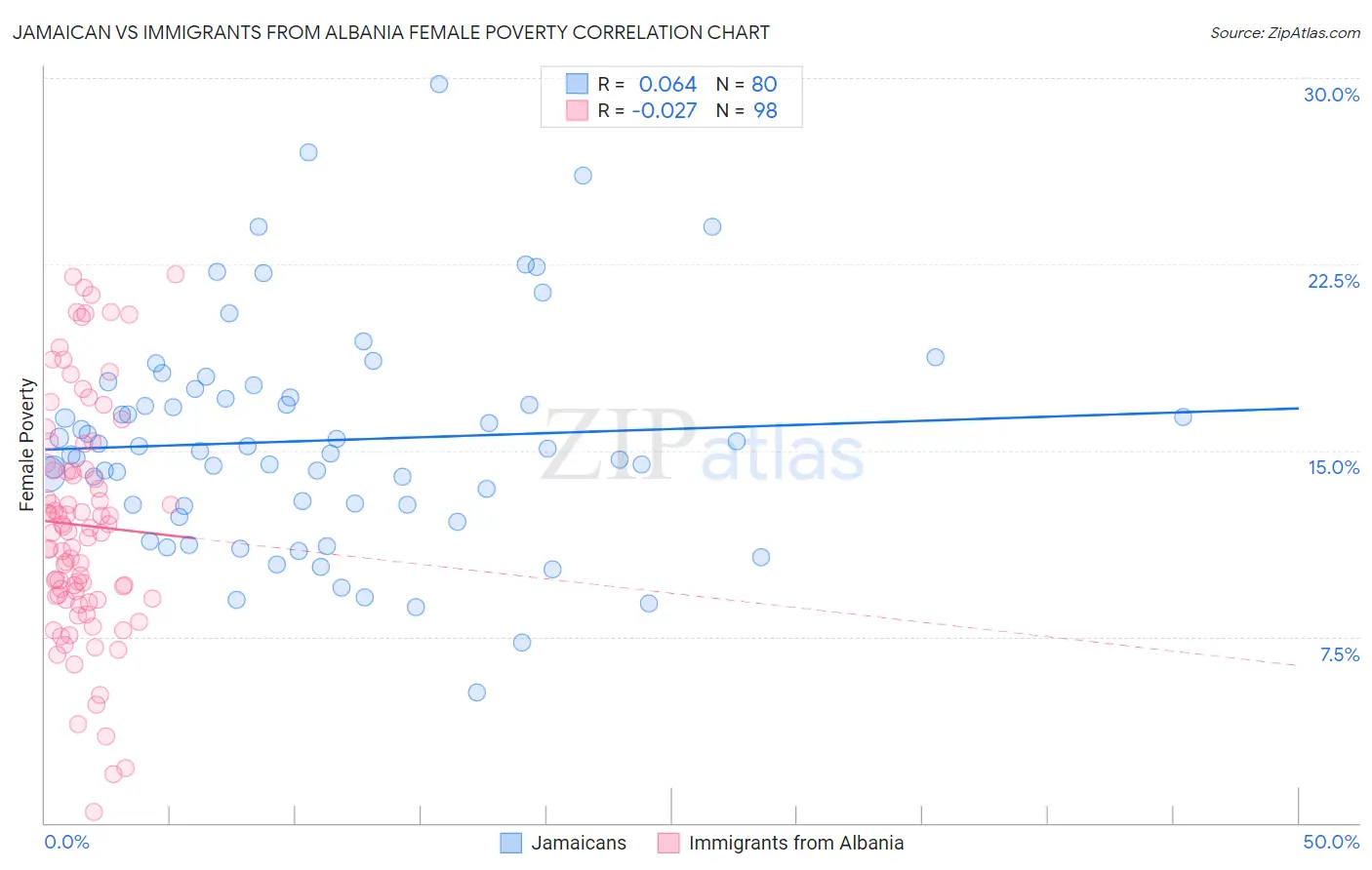 Jamaican vs Immigrants from Albania Female Poverty