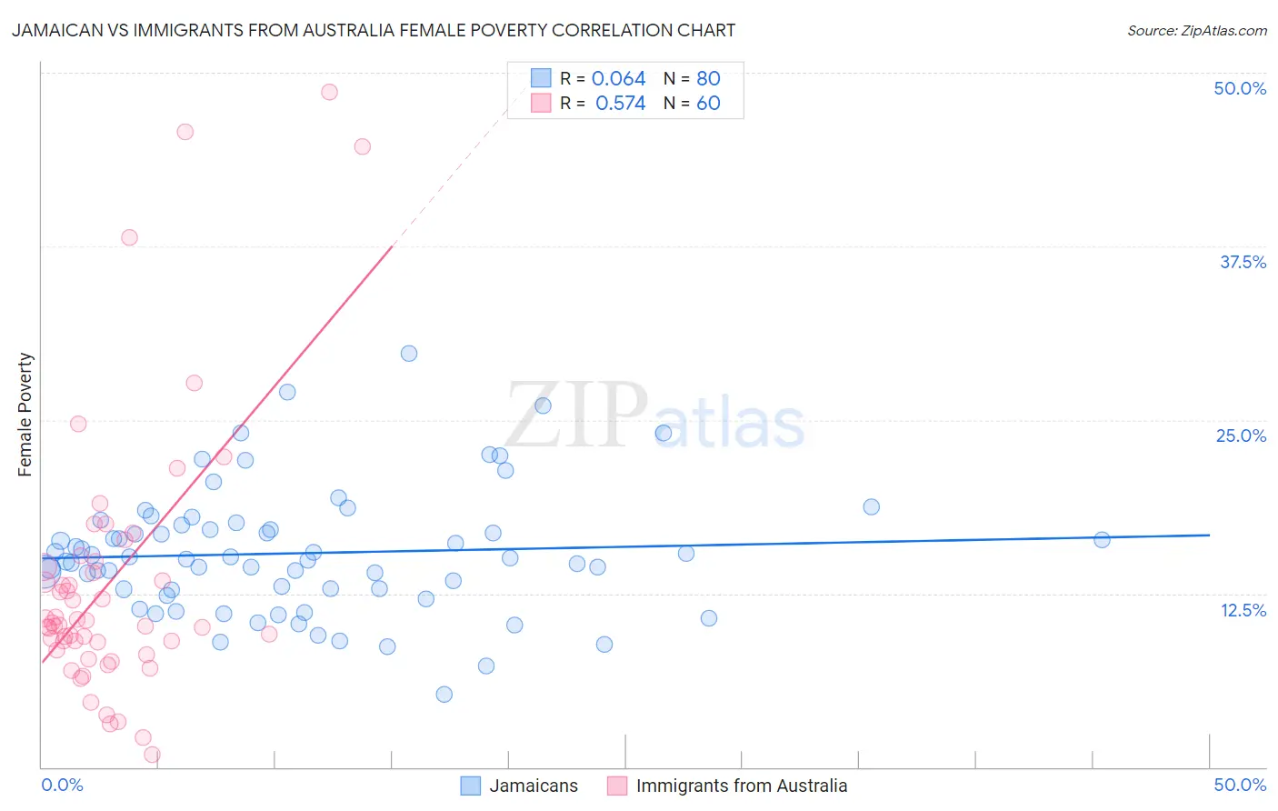 Jamaican vs Immigrants from Australia Female Poverty