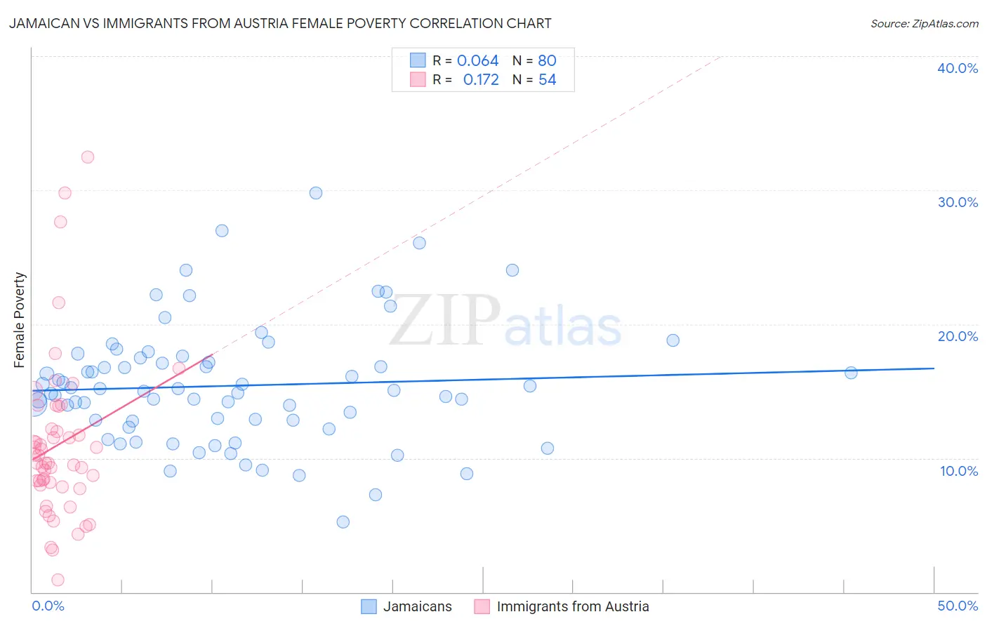 Jamaican vs Immigrants from Austria Female Poverty