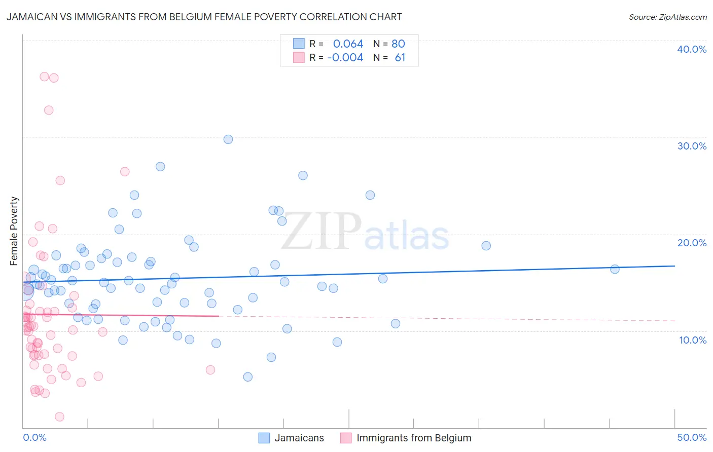 Jamaican vs Immigrants from Belgium Female Poverty