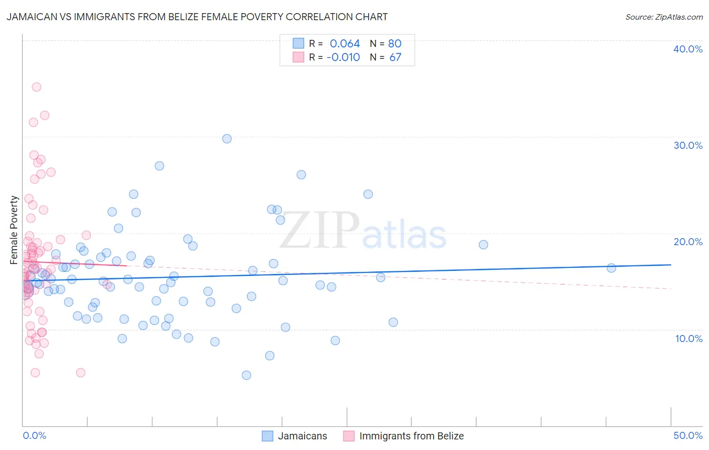 Jamaican vs Immigrants from Belize Female Poverty