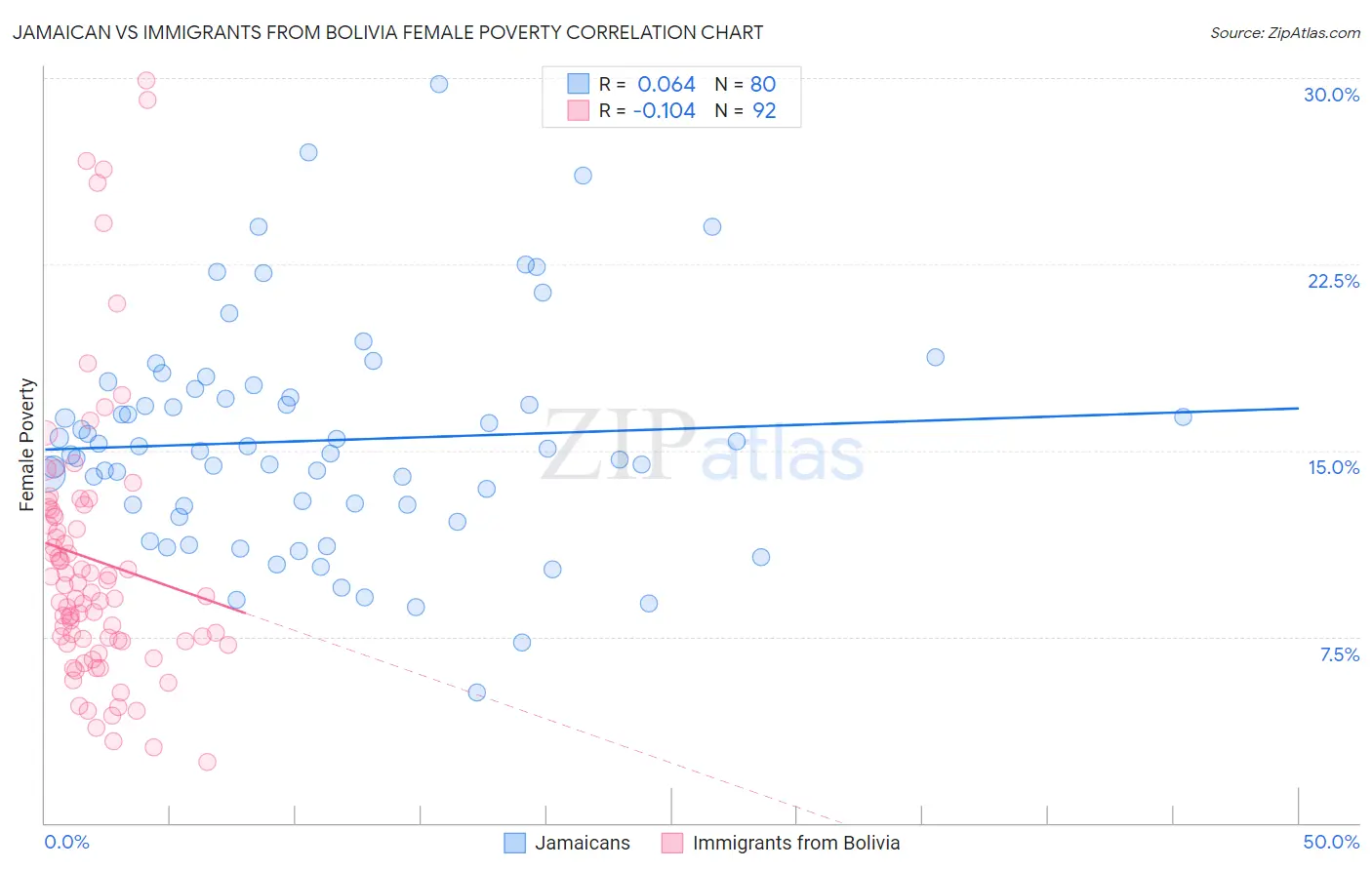 Jamaican vs Immigrants from Bolivia Female Poverty