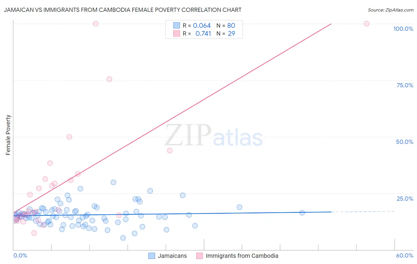 Jamaican vs Immigrants from Cambodia Female Poverty