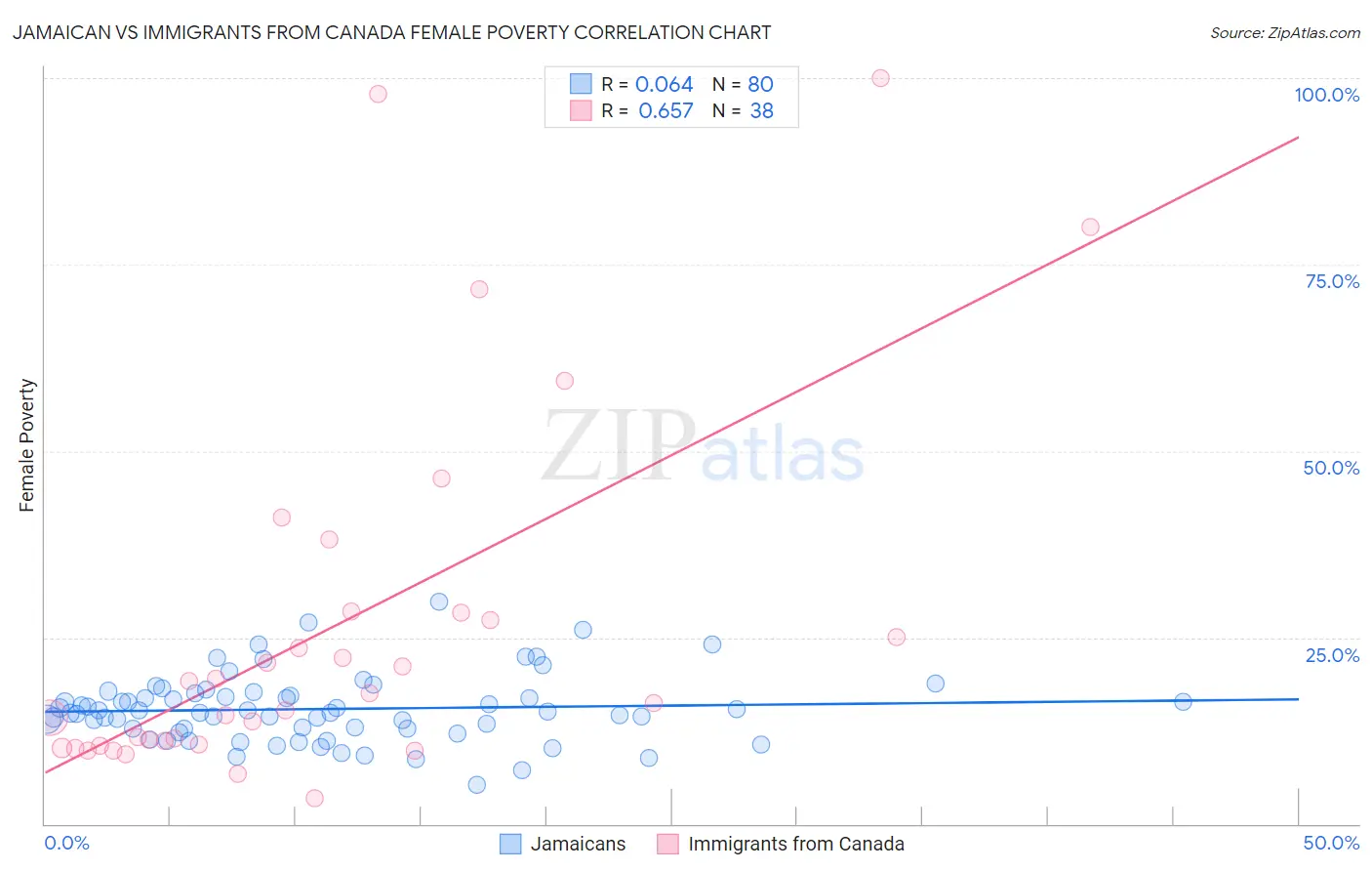 Jamaican vs Immigrants from Canada Female Poverty