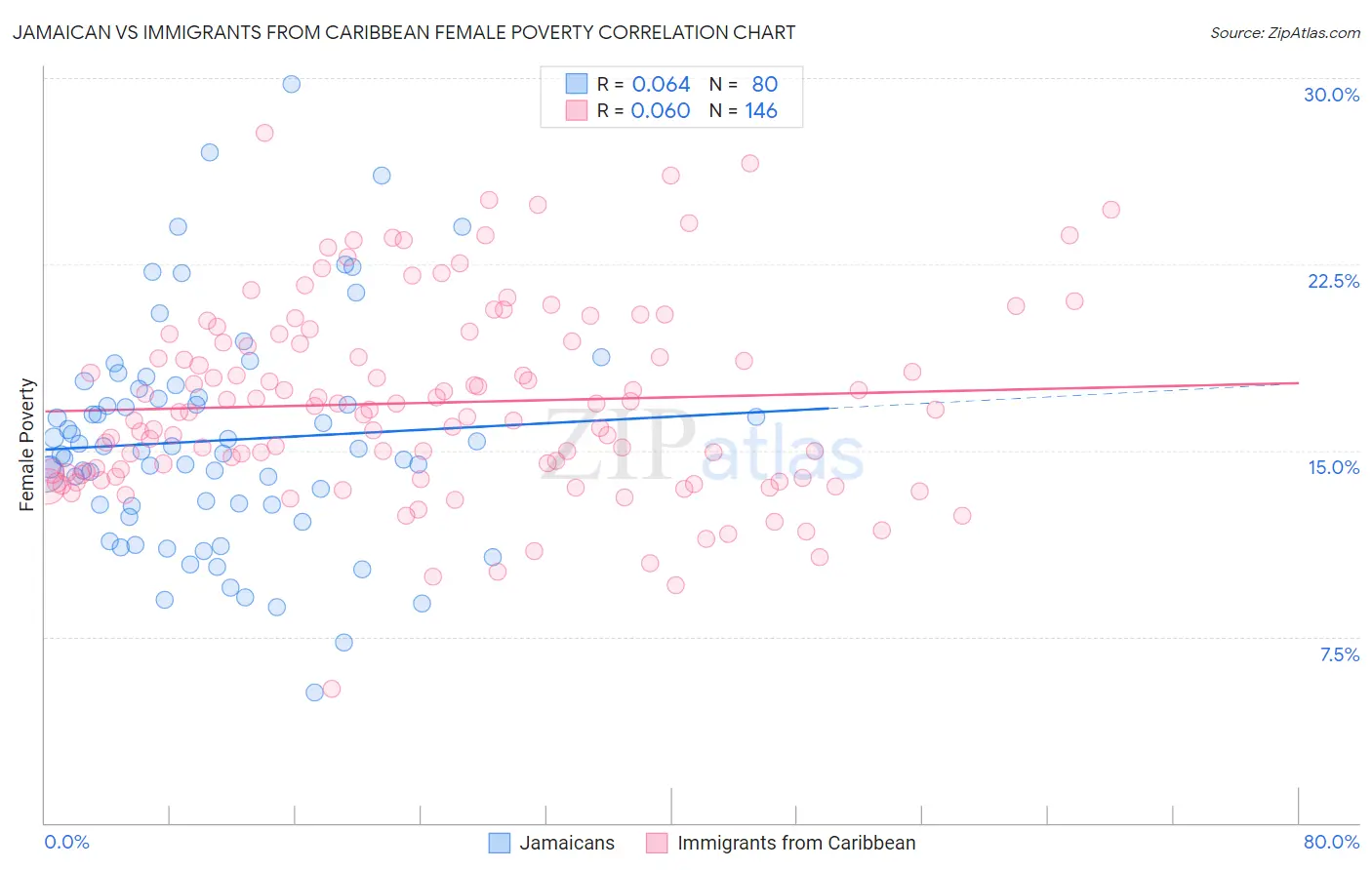 Jamaican vs Immigrants from Caribbean Female Poverty