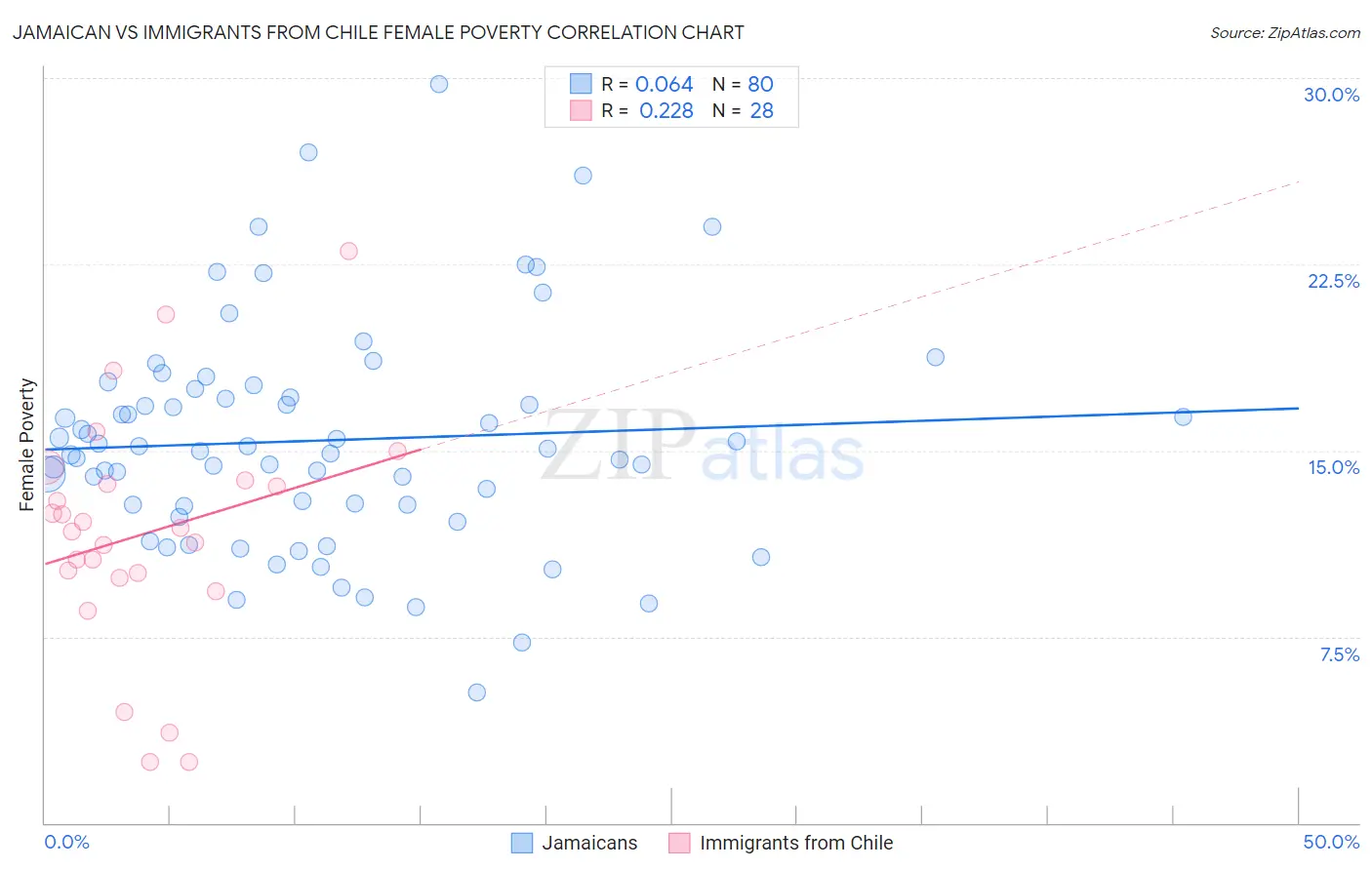 Jamaican vs Immigrants from Chile Female Poverty