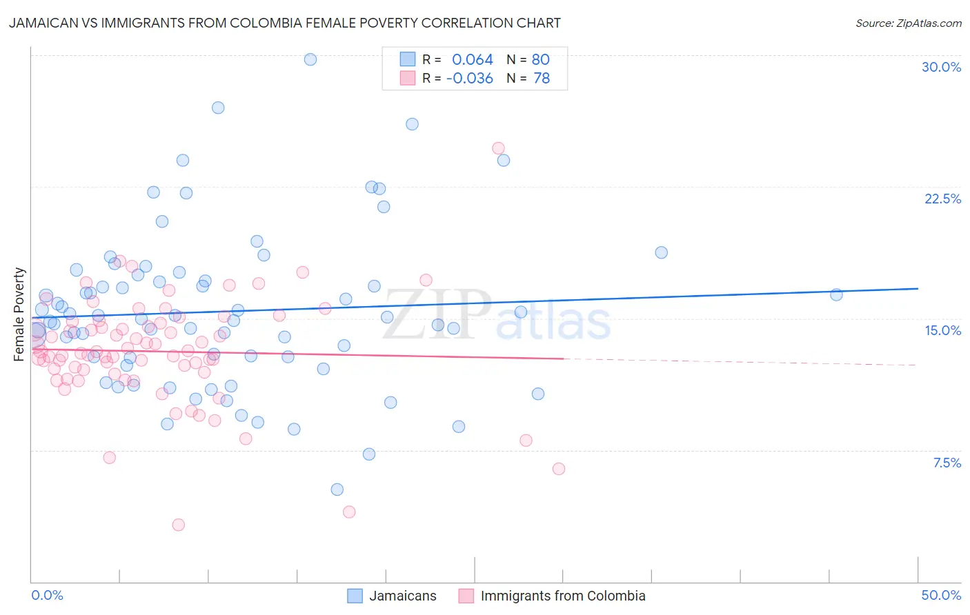 Jamaican vs Immigrants from Colombia Female Poverty