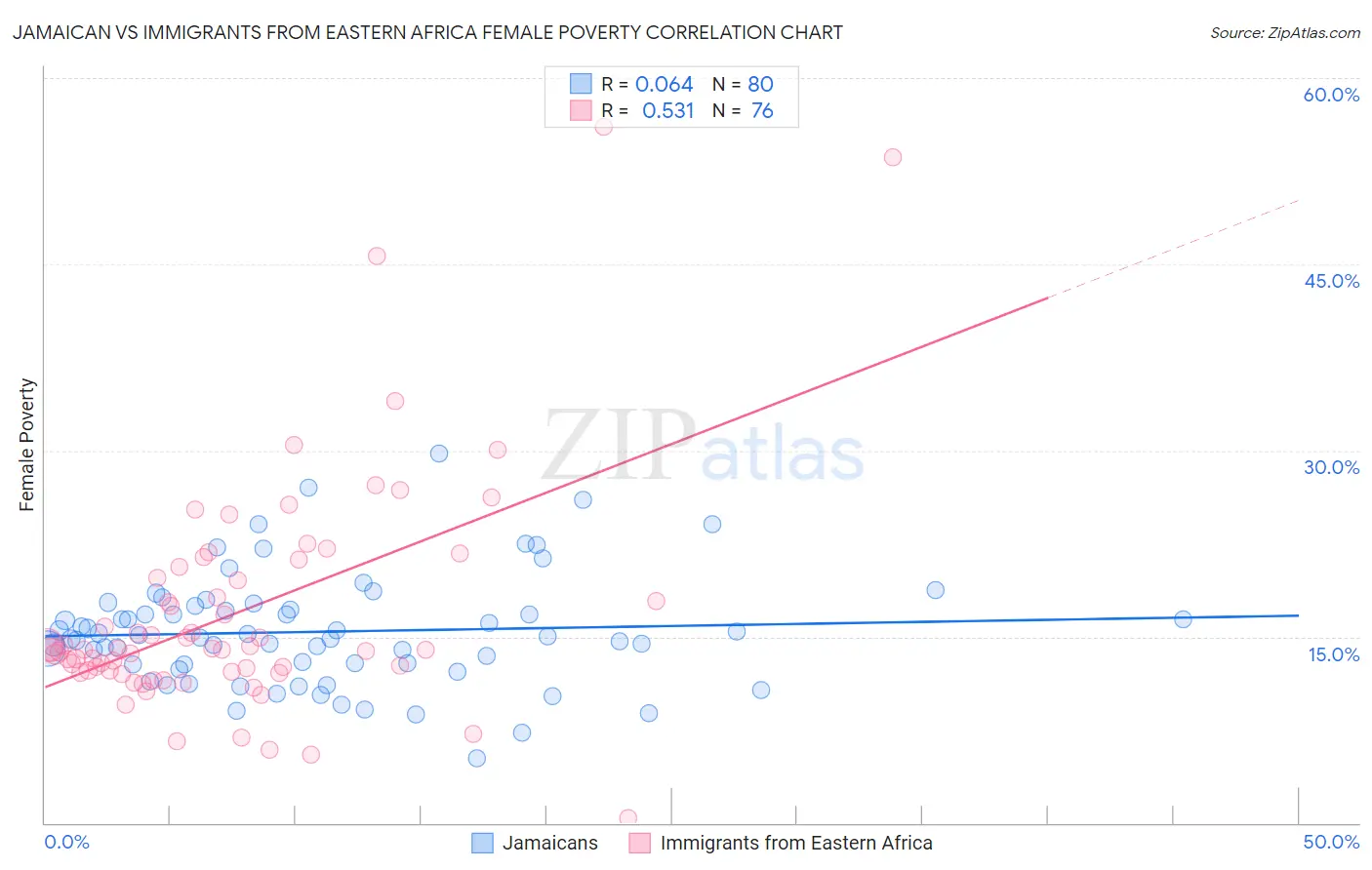 Jamaican vs Immigrants from Eastern Africa Female Poverty