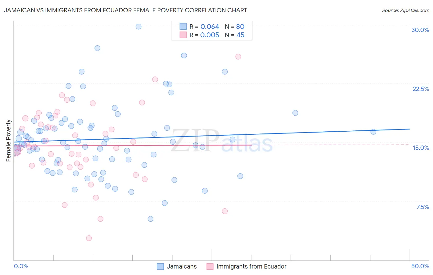 Jamaican vs Immigrants from Ecuador Female Poverty