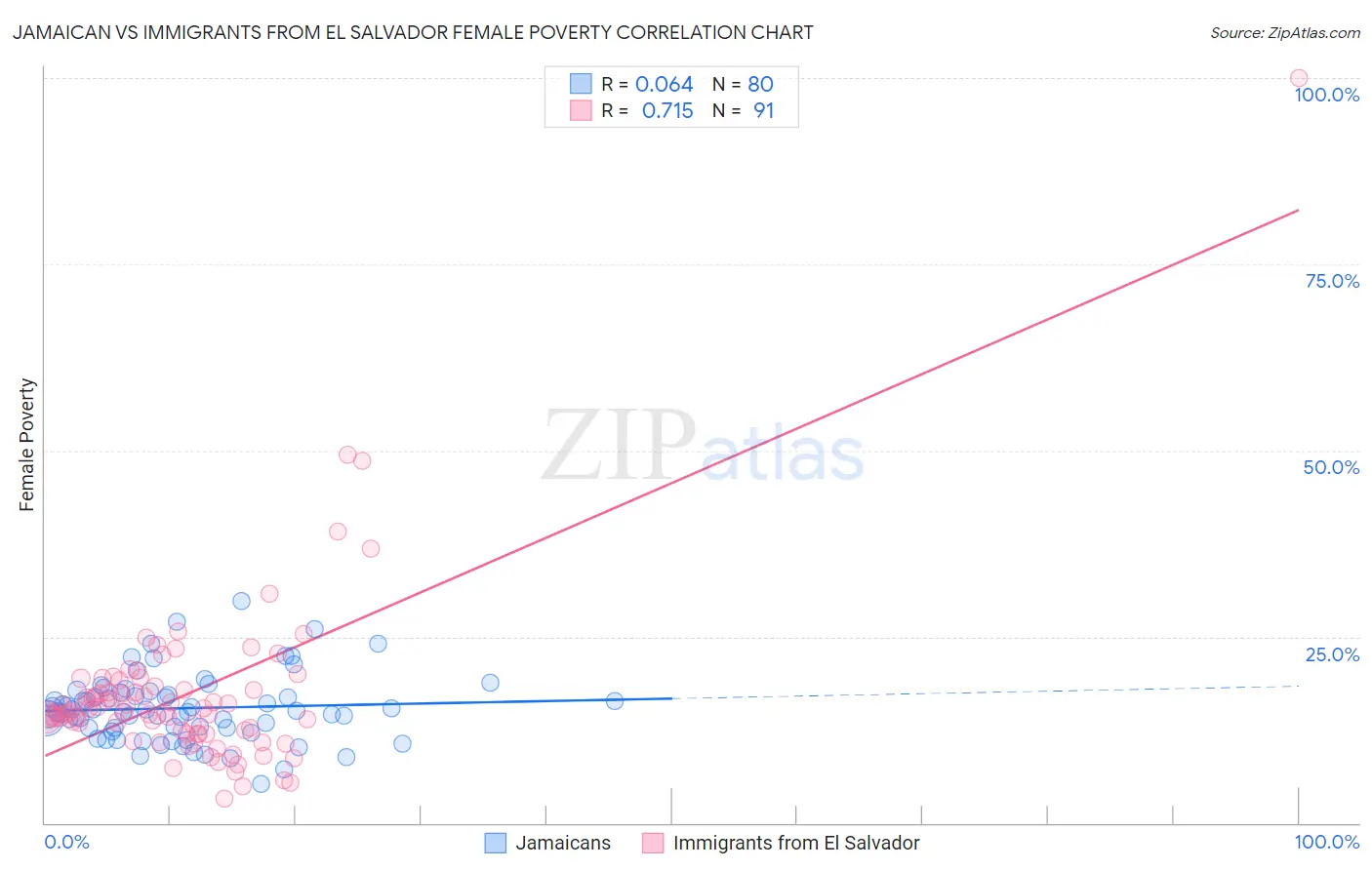 Jamaican vs Immigrants from El Salvador Female Poverty