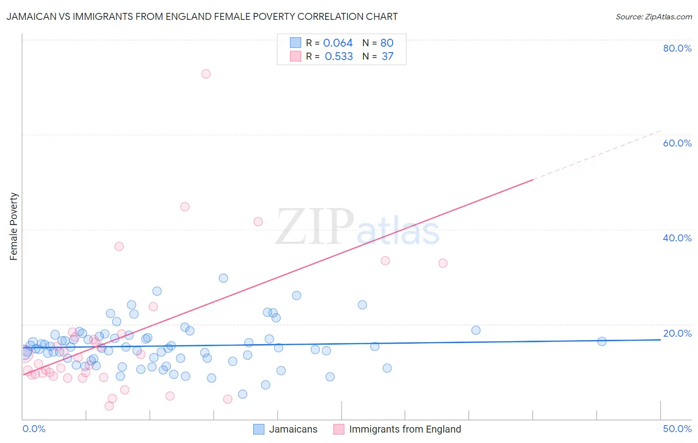 Jamaican vs Immigrants from England Female Poverty