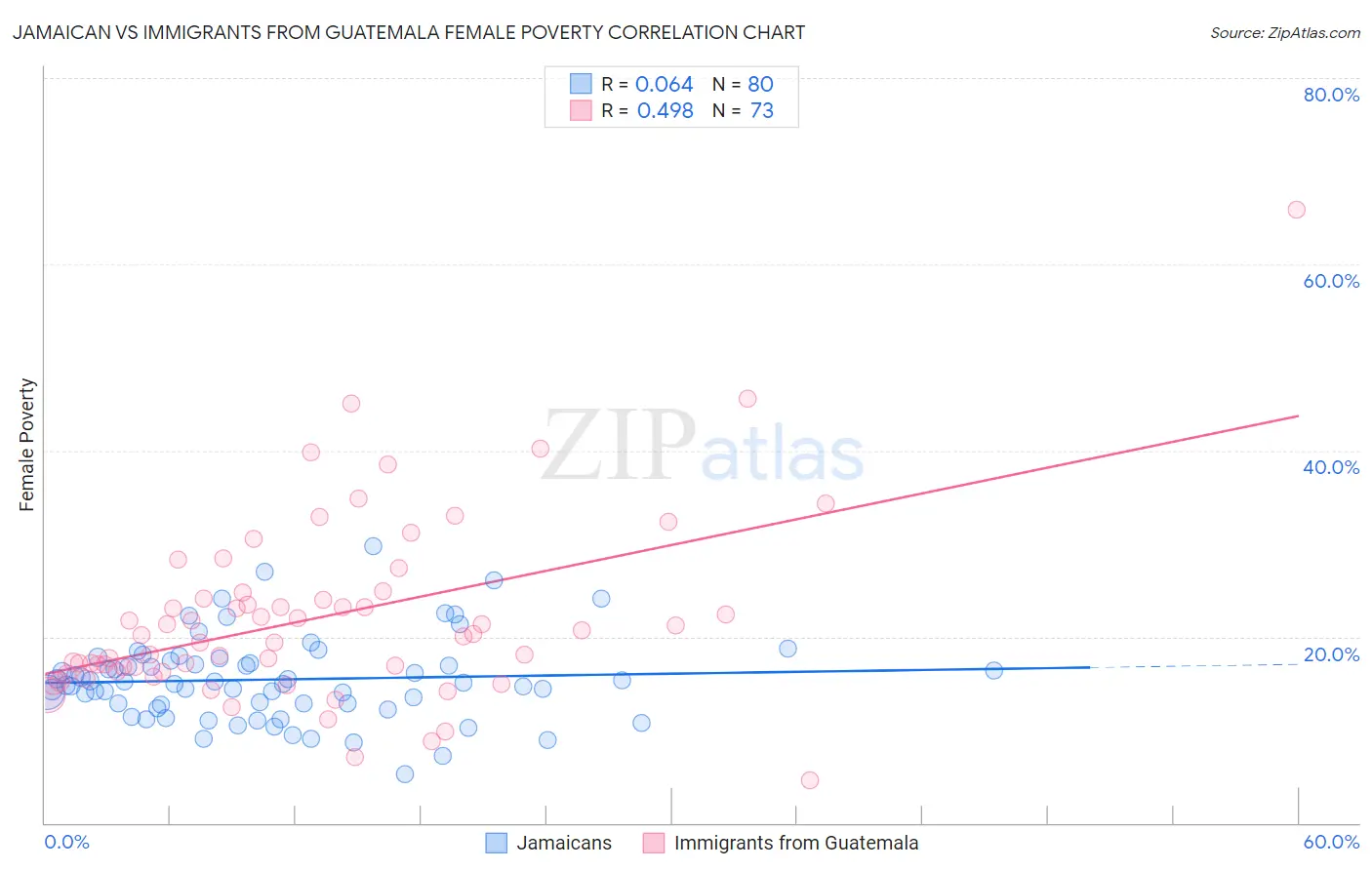 Jamaican vs Immigrants from Guatemala Female Poverty