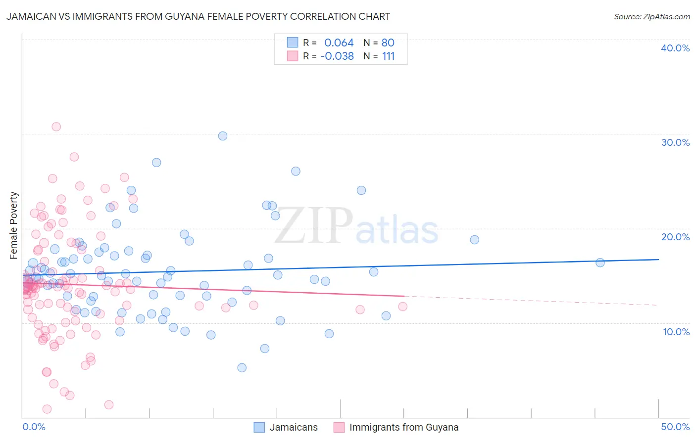 Jamaican vs Immigrants from Guyana Female Poverty