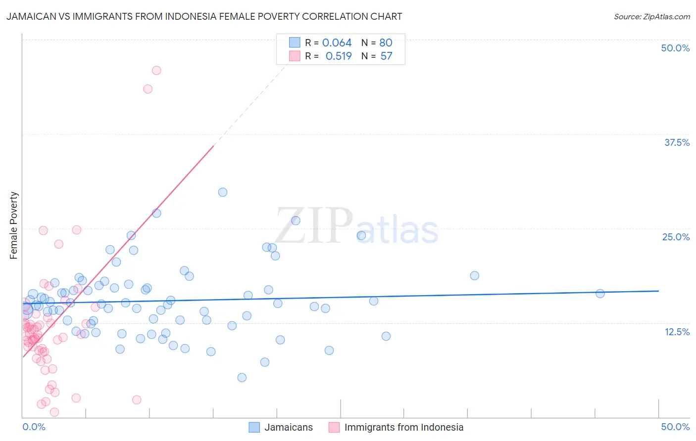 Jamaican vs Immigrants from Indonesia Female Poverty