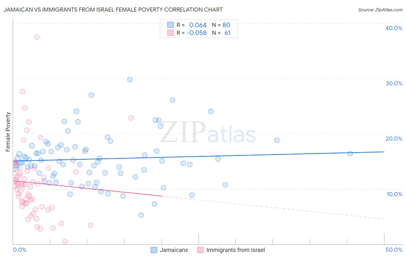 Jamaican vs Immigrants from Israel Female Poverty