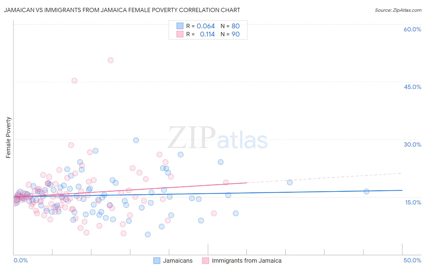 Jamaican vs Immigrants from Jamaica Female Poverty