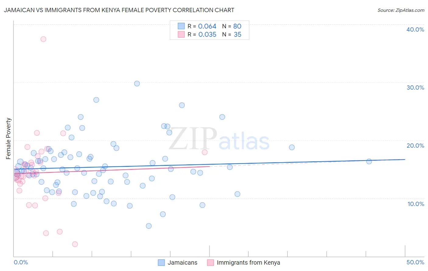 Jamaican vs Immigrants from Kenya Female Poverty