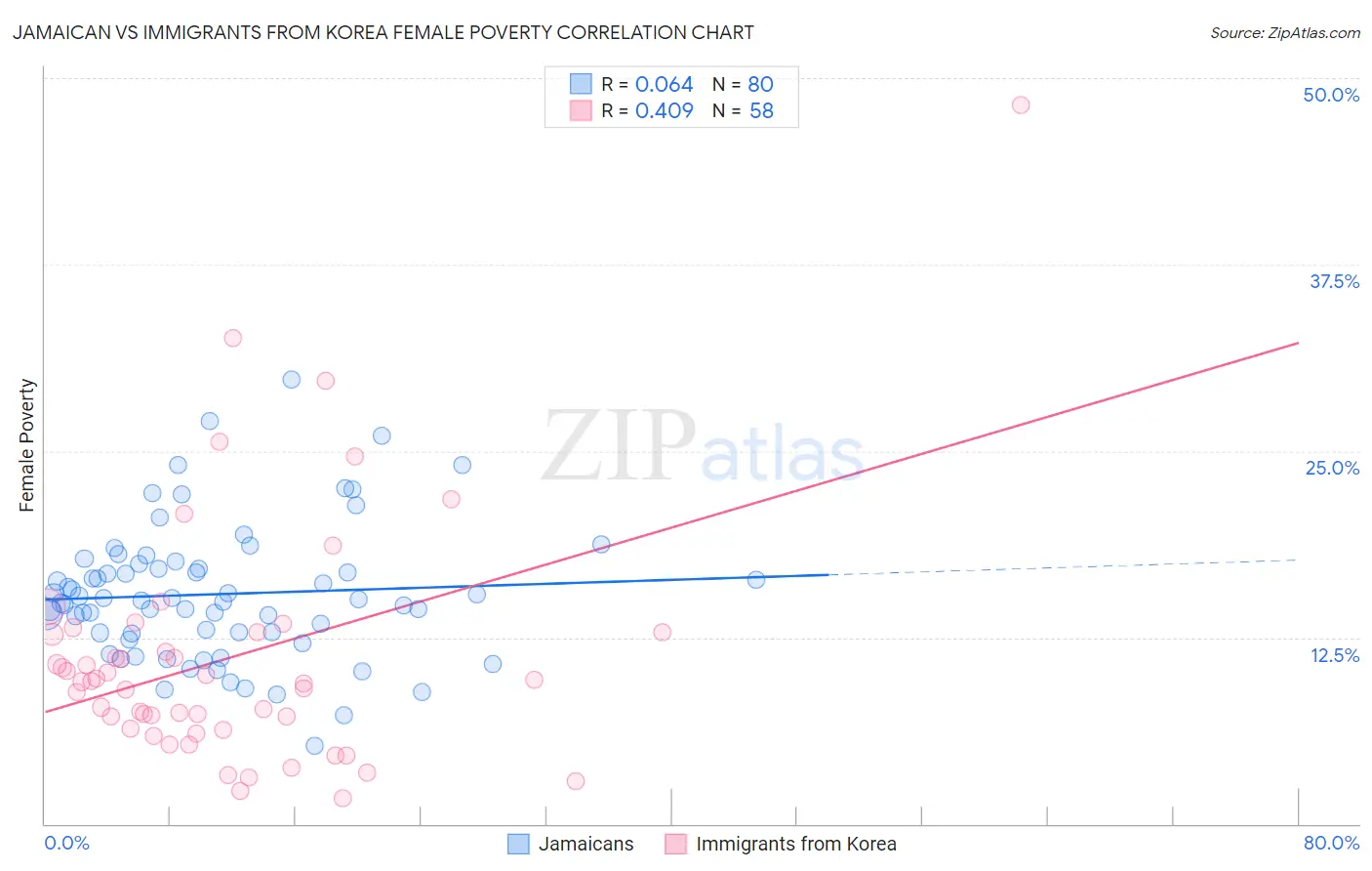 Jamaican vs Immigrants from Korea Female Poverty