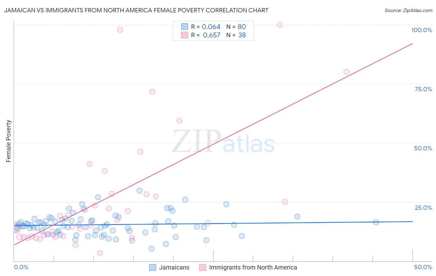 Jamaican vs Immigrants from North America Female Poverty