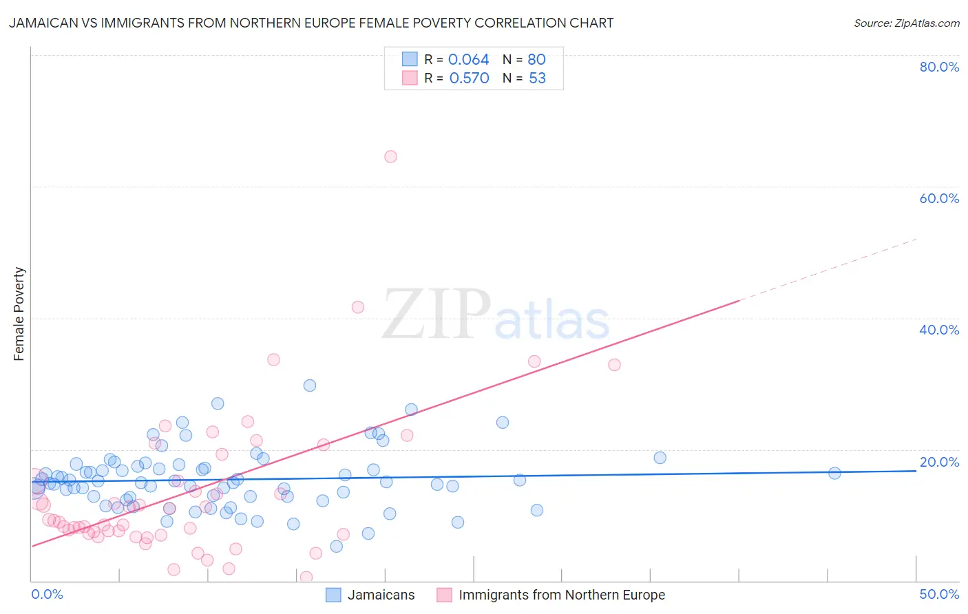 Jamaican vs Immigrants from Northern Europe Female Poverty