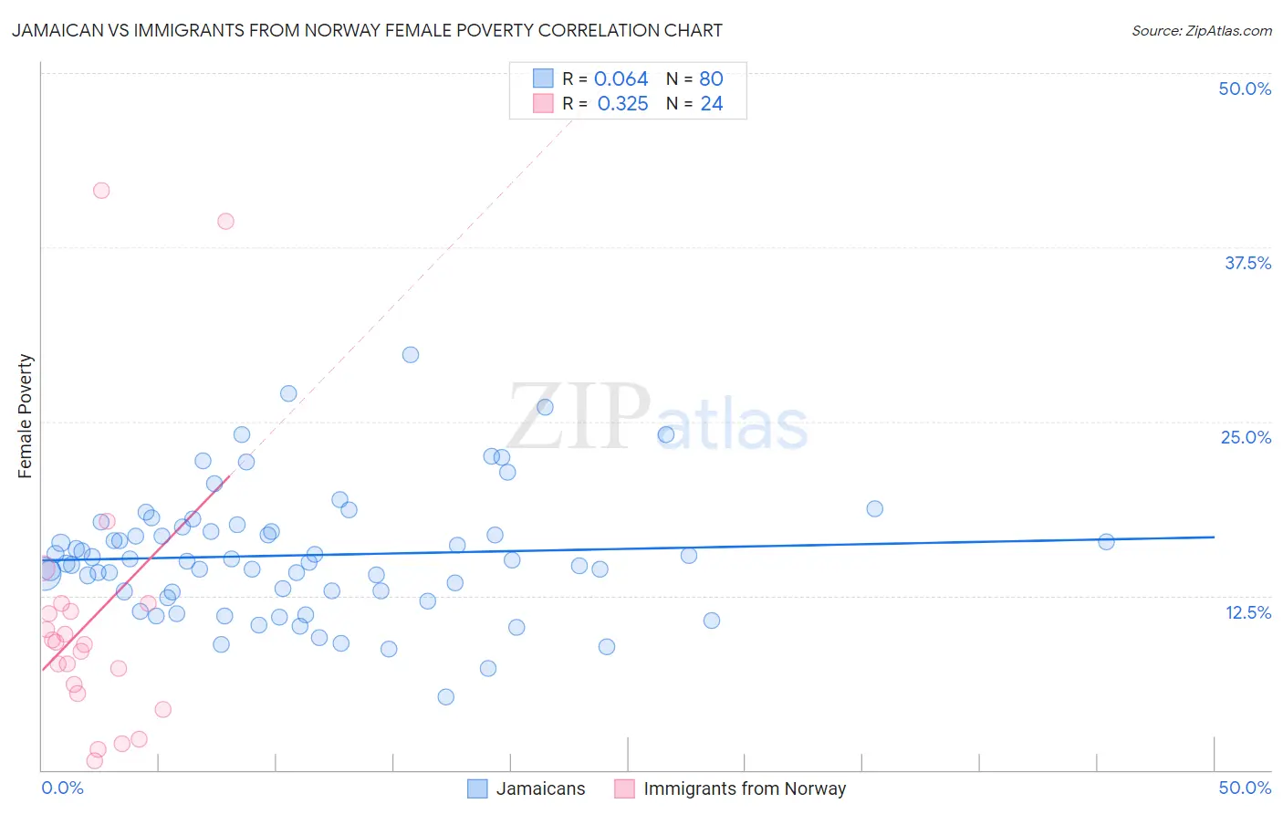 Jamaican vs Immigrants from Norway Female Poverty