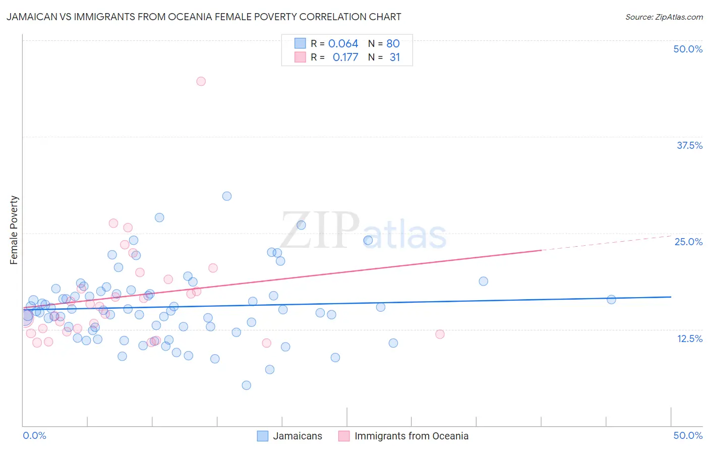 Jamaican vs Immigrants from Oceania Female Poverty