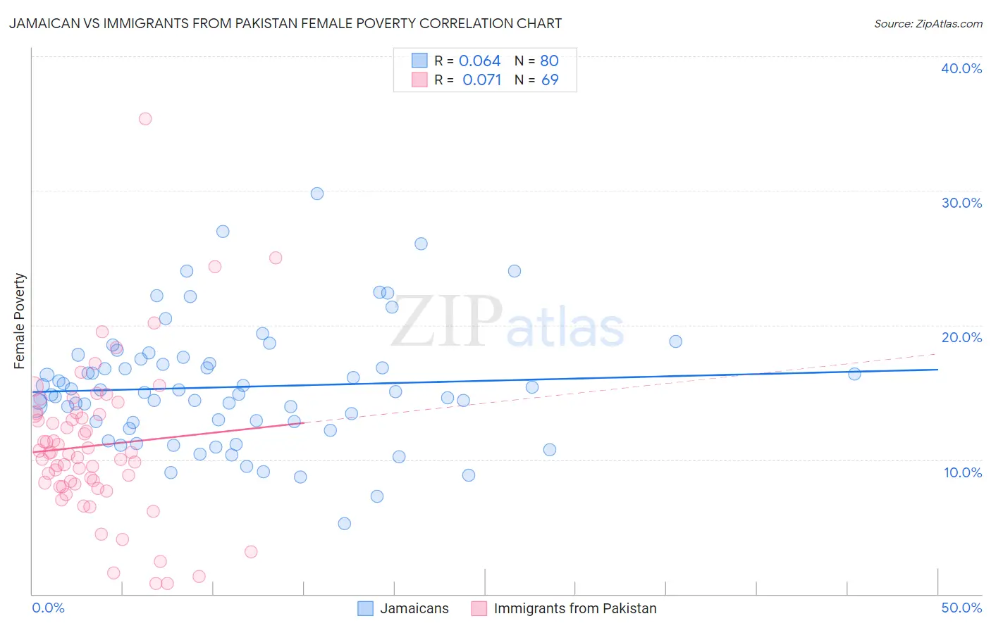 Jamaican vs Immigrants from Pakistan Female Poverty