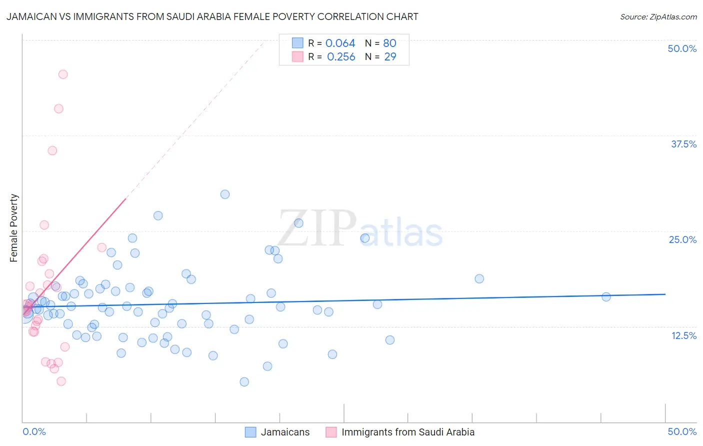 Jamaican vs Immigrants from Saudi Arabia Female Poverty