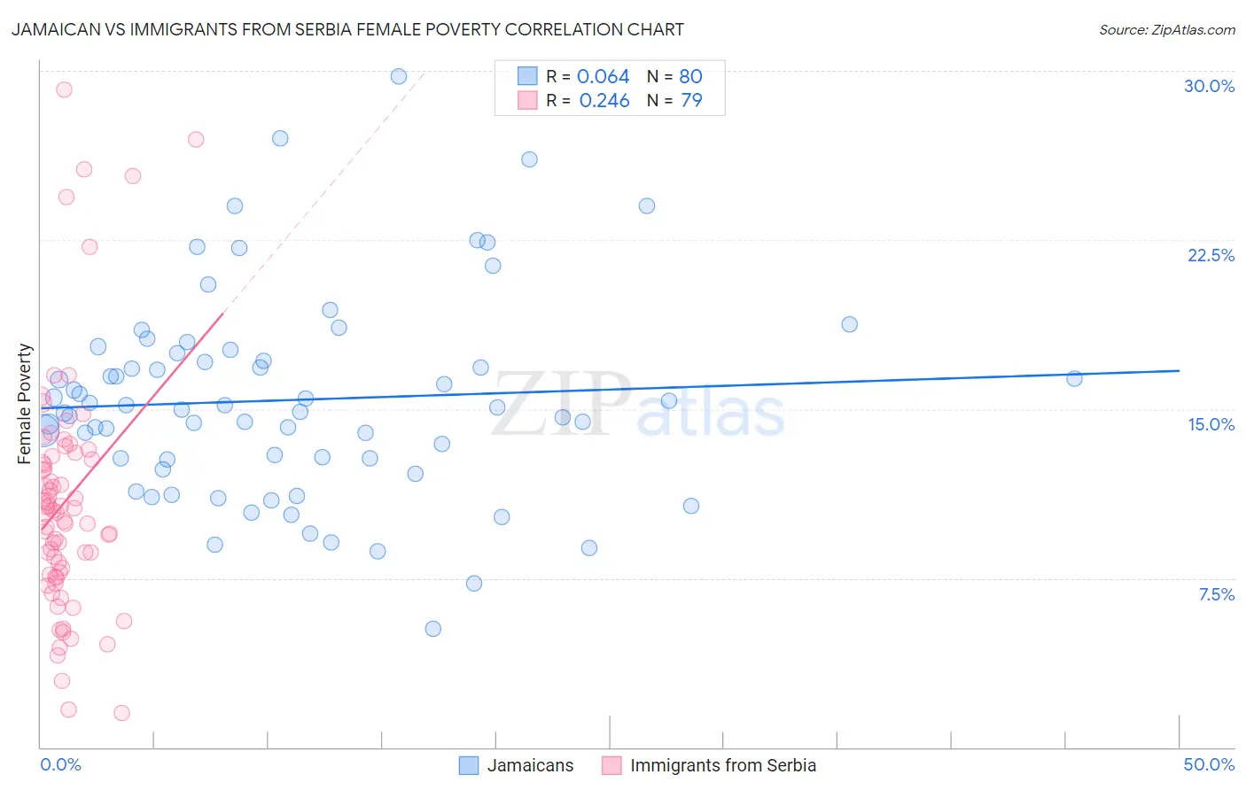 Jamaican vs Immigrants from Serbia Female Poverty