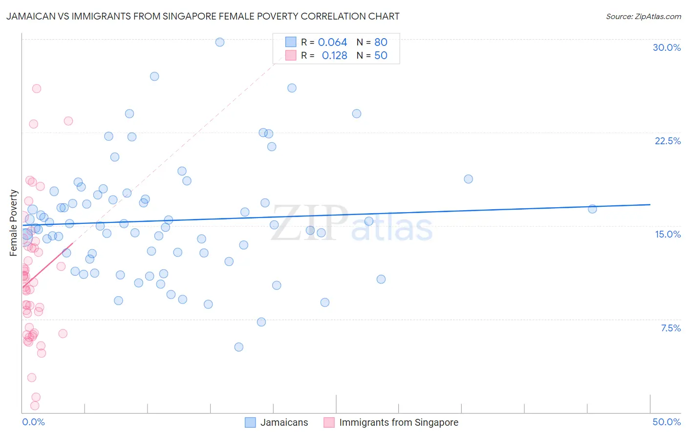 Jamaican vs Immigrants from Singapore Female Poverty