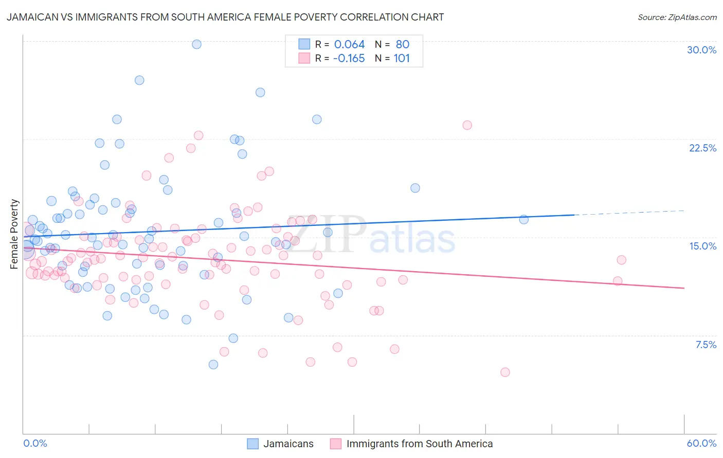 Jamaican vs Immigrants from South America Female Poverty